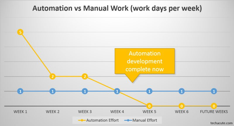 AI Automation vs Manual Work img1