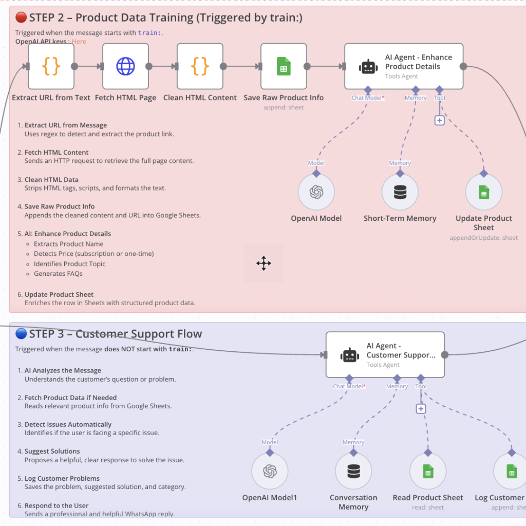 How AI Automation Works (Step-by-Step Flow) img 1