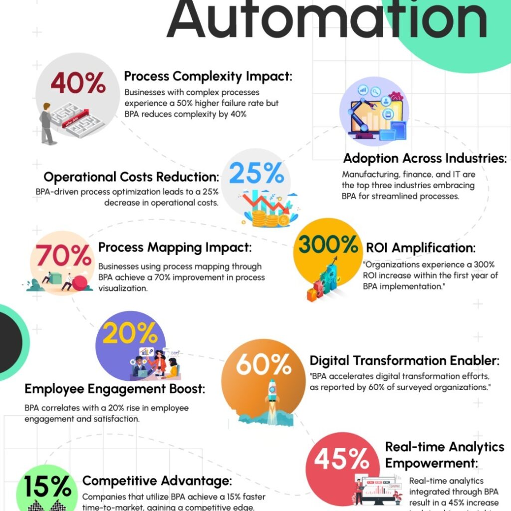 How AI Automation Works (Step-by-Step Flow) img 3